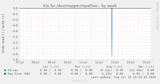 IOs for /dev/mapper/mpatheo