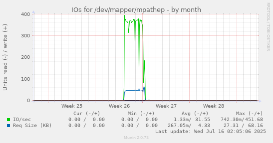 IOs for /dev/mapper/mpathep