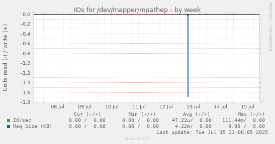 IOs for /dev/mapper/mpathep