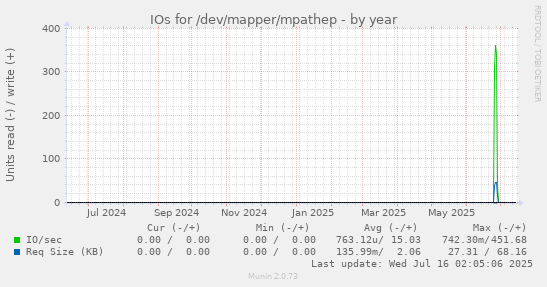 IOs for /dev/mapper/mpathep
