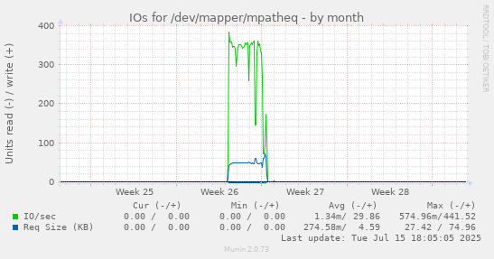 IOs for /dev/mapper/mpatheq