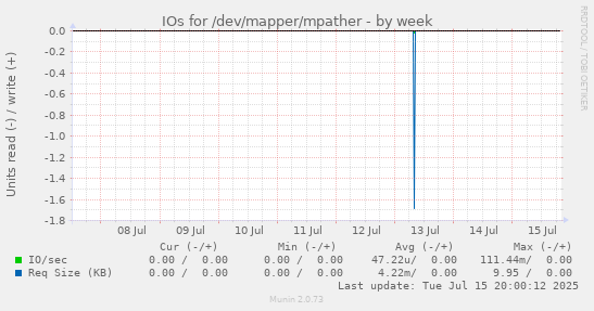 IOs for /dev/mapper/mpather