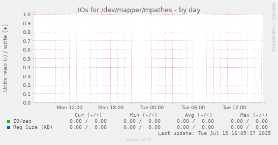 IOs for /dev/mapper/mpathes