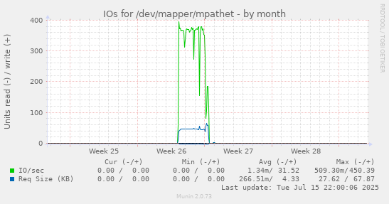 IOs for /dev/mapper/mpathet