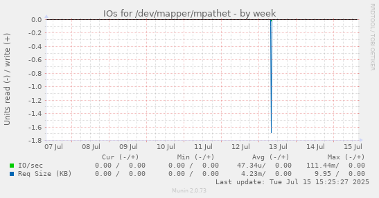 IOs for /dev/mapper/mpathet