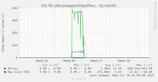 IOs for /dev/mapper/mpatheu