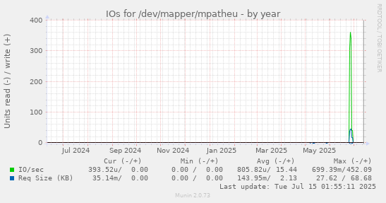 yearly graph