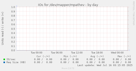 IOs for /dev/mapper/mpathev