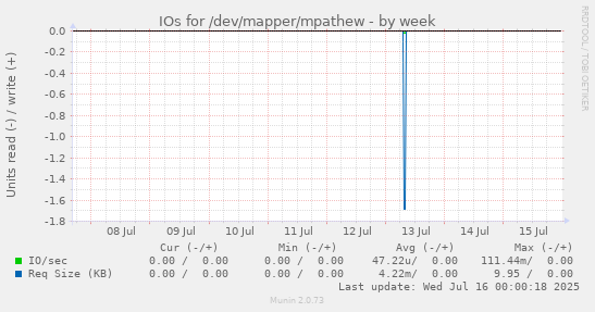 IOs for /dev/mapper/mpathew