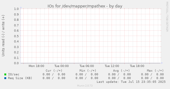 IOs for /dev/mapper/mpathex