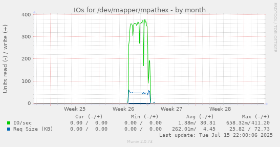 IOs for /dev/mapper/mpathex