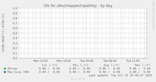 IOs for /dev/mapper/mpathey