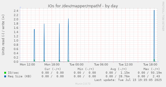 IOs for /dev/mapper/mpathf
