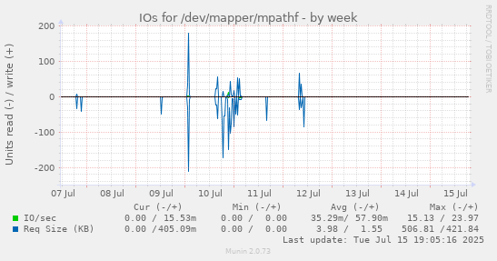 IOs for /dev/mapper/mpathf