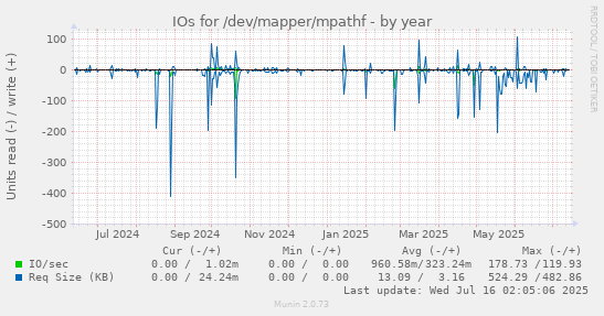 IOs for /dev/mapper/mpathf