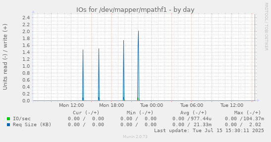 IOs for /dev/mapper/mpathf1