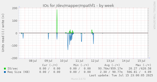 IOs for /dev/mapper/mpathf1