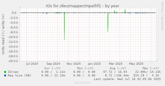 IOs for /dev/mapper/mpathf1