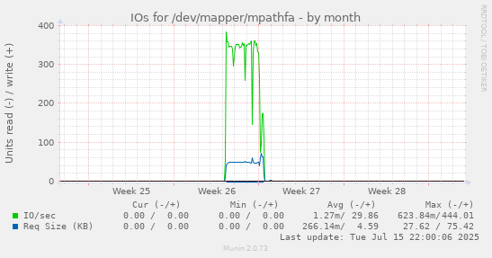 IOs for /dev/mapper/mpathfa