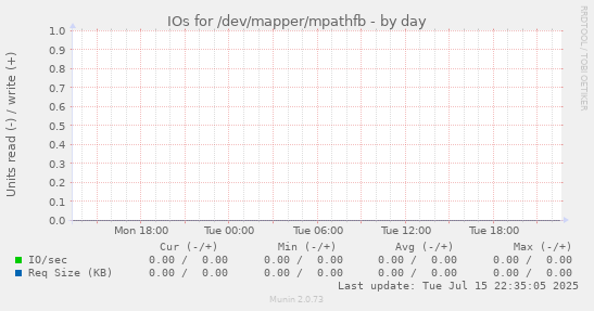 IOs for /dev/mapper/mpathfb