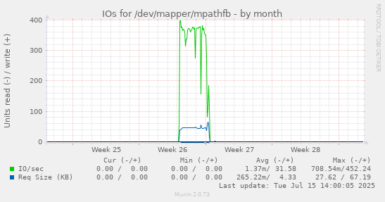 IOs for /dev/mapper/mpathfb