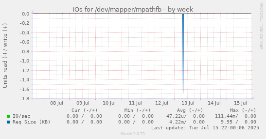 IOs for /dev/mapper/mpathfb