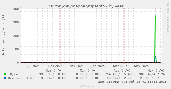 yearly graph