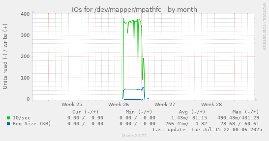 IOs for /dev/mapper/mpathfc