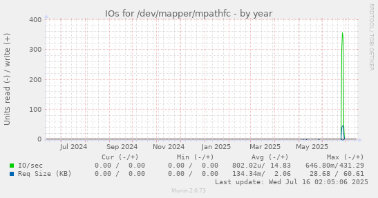 yearly graph
