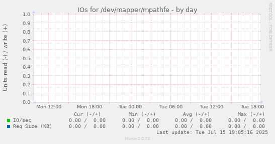 IOs for /dev/mapper/mpathfe