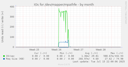 IOs for /dev/mapper/mpathfe