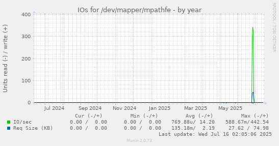 IOs for /dev/mapper/mpathfe
