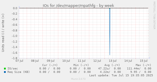 IOs for /dev/mapper/mpathfg