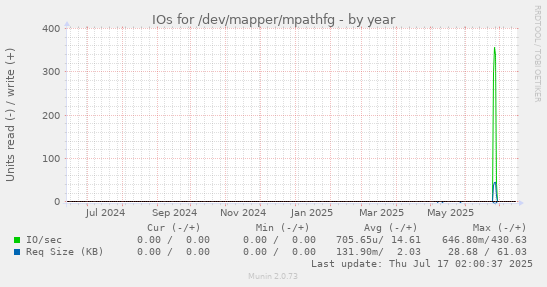 IOs for /dev/mapper/mpathfg