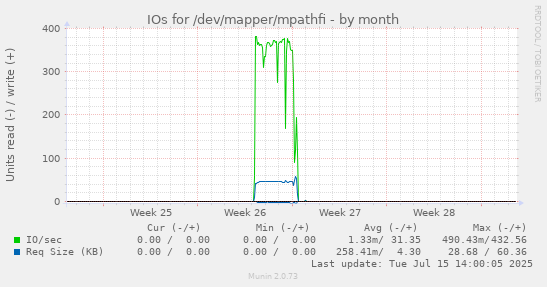 IOs for /dev/mapper/mpathfi