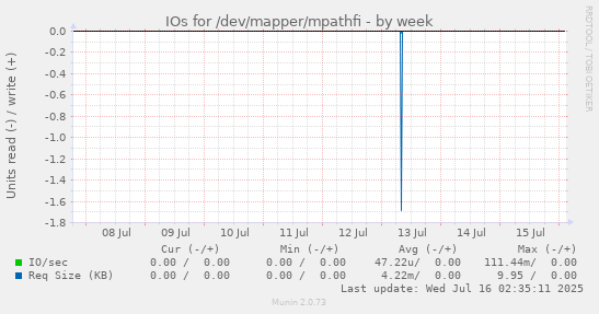 IOs for /dev/mapper/mpathfi