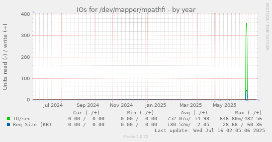 yearly graph
