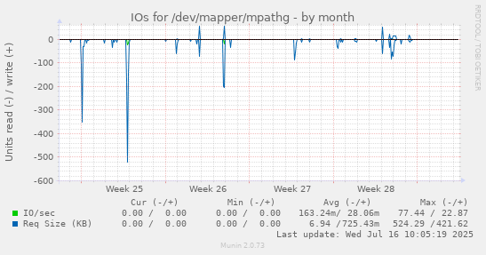 IOs for /dev/mapper/mpathg