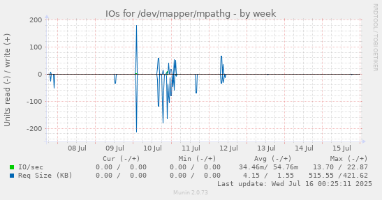 IOs for /dev/mapper/mpathg