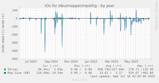 IOs for /dev/mapper/mpathg