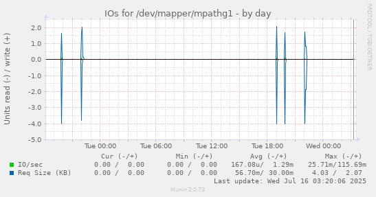 IOs for /dev/mapper/mpathg1