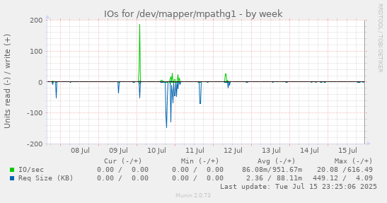IOs for /dev/mapper/mpathg1