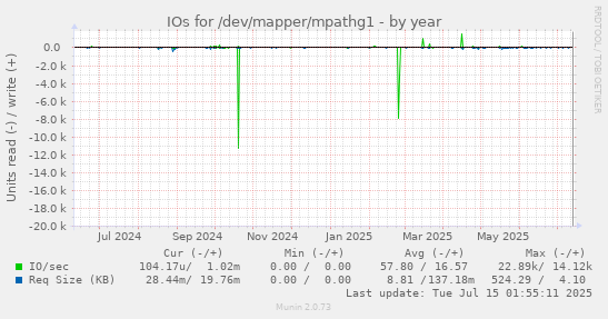 yearly graph