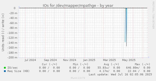 IOs for /dev/mapper/mpathge