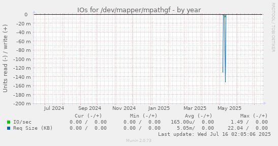 yearly graph