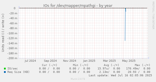 IOs for /dev/mapper/mpathgi