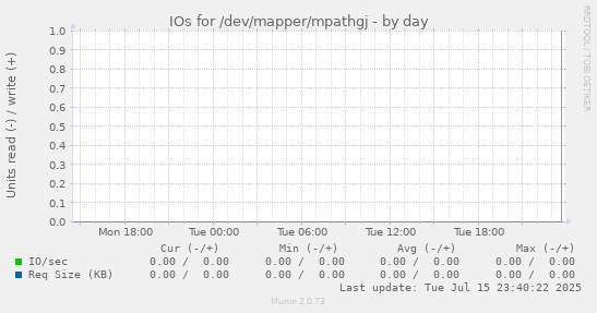 IOs for /dev/mapper/mpathgj