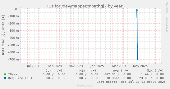 IOs for /dev/mapper/mpathgj