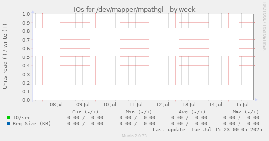 IOs for /dev/mapper/mpathgl