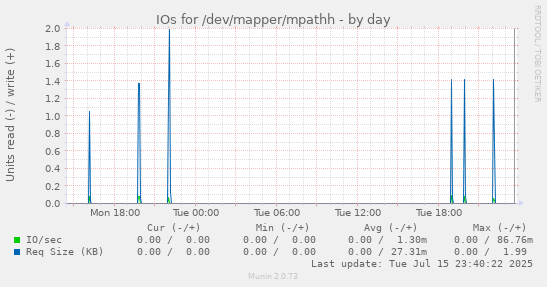 IOs for /dev/mapper/mpathh